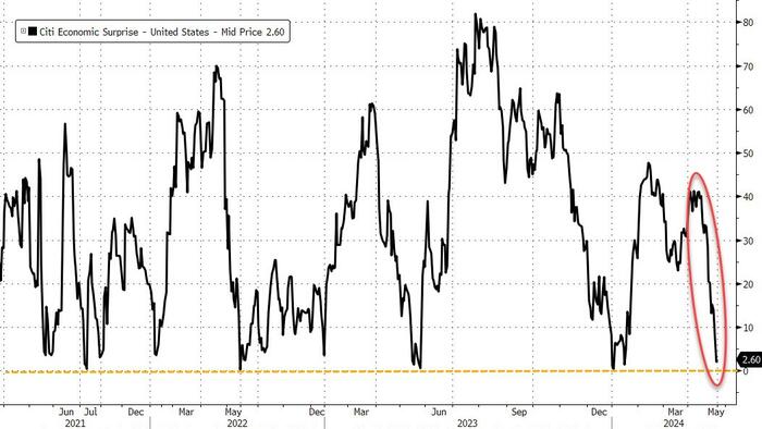 NextImg:'Worst Since COVID Lockdowns' - Regional Fed Surveys Plunged In July