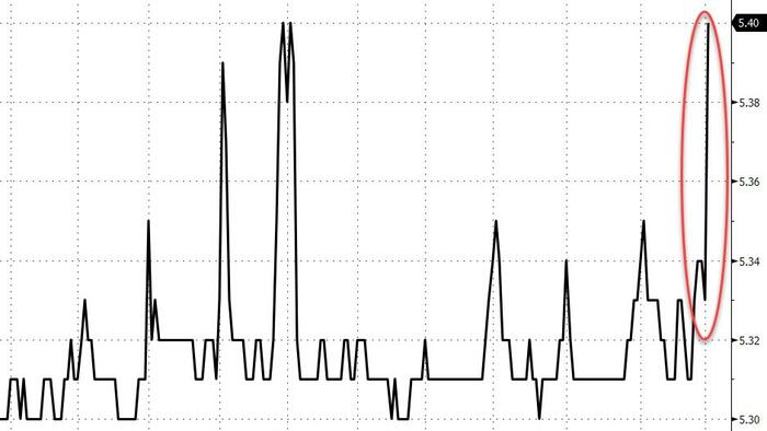 NextImg:Financial System 'Plumbing' Starts To Show Signs Of Stress Again