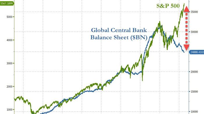 NextImg:US Bank Deposits Fell Ahead Of Stress Tests; Fed Bailout Facility Stuck At Massive $107BN