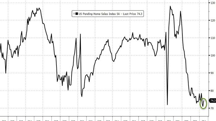 NextImg:US Pending Home Sales Rebound (Modestly) From Record Lows In June
