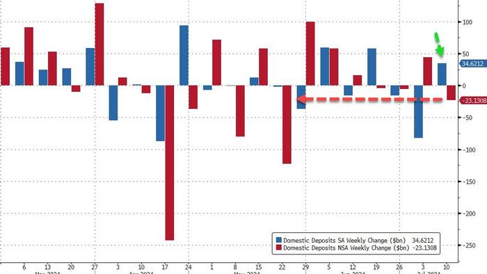 NextImg:Fed F**kery Turns $23BN US Bank Deposit Outflow Into $34BN Inflow Ahead Of Stock Slump