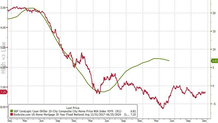 NextImg:US Home Prices Rose For 15th Straight Month In May, Despite Soaring Rates