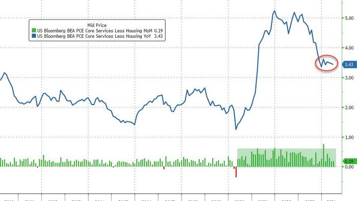 NextImg:Fed's Favorite Inflation Indicator Unexpectedly Jumped In June; Savings Rate Slumps