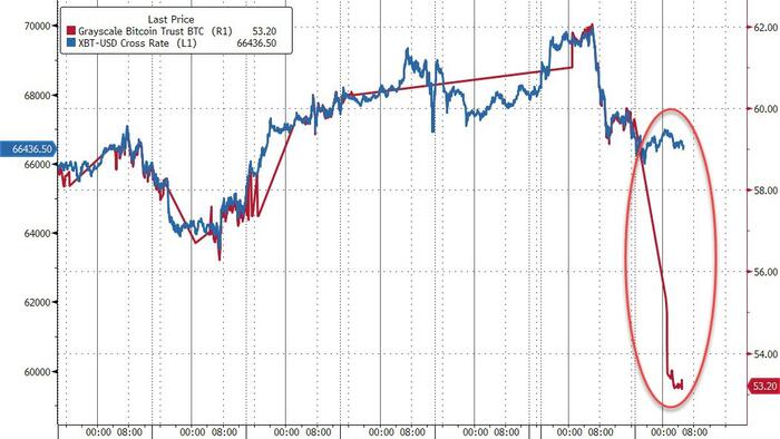 NextImg:Grayscale Bitcoin Trust ETF Slides As It Seeds Mini Bitcoin Fund