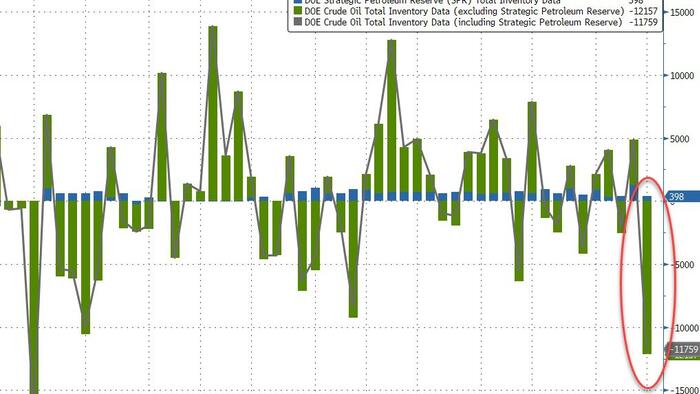 NextImg:WTI Spikes After Biggest Crude Draw In A Year