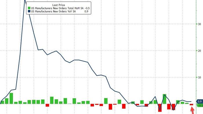 NextImg:US Factory Orders Unexpectedly Tumbled In May