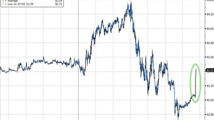 NextImg:WTI Bounces After API Reports Biggest Crude Draw In 6 Months