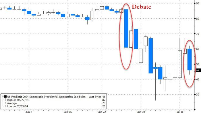 NextImg:Stocks Panic-Bid Ahead Of CPI As Biden's Nomination Odds Re-Plunge