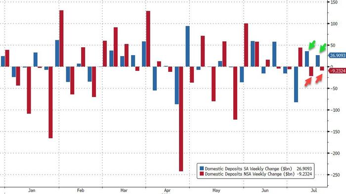 NextImg:WTF Is Going On With The Fed's Reporting Of US Bank Deposits