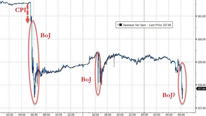 NextImg:After Dumping $22 Billion Overnight, Is The BoJ Intervening Again In USDJPY?