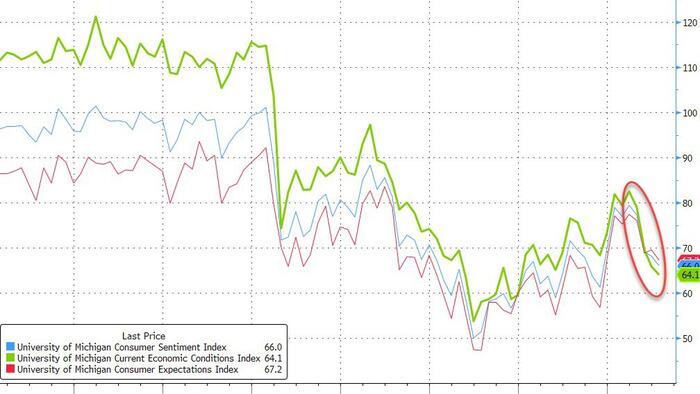 NextImg:"Stubbornly Subdued" - UMich Sentiment Slumps As Home-Buying Conditions Hit Record-Low