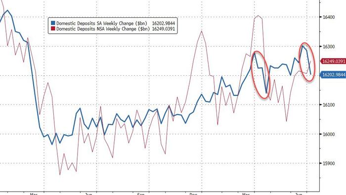 NextImg:US Banks Suffer Biggest Deposit Drop SInce 'Tax Day' As Money-Market Fund Assets Surge To Record High