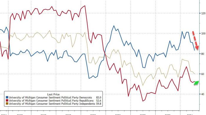 NextImg:Depressed Democrats Drag UMich Consumer Sentiment Survey To 8-Month-Lows