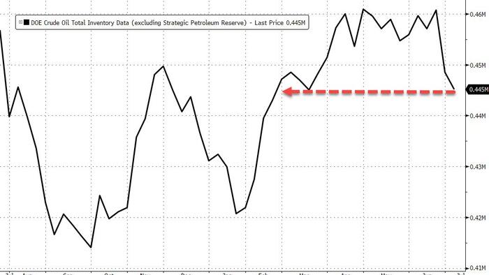 NextImg:WTI Extends Gains As Crude Inventories Tumble To Lowest Since Feb