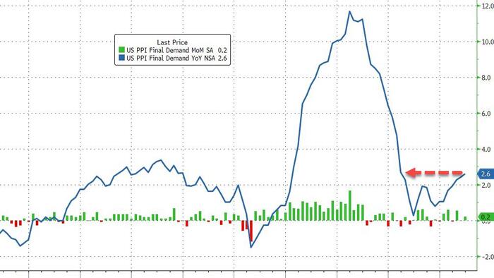 NextImg:US Producer Prices Surge At Fastest Pace In 15 Months As Services Costs Soar