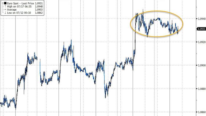 NextImg:Market Snoozes As ECB Holds Rates Unchanged As Expected: "Not Pre-Committing To Particular Rate-Path"