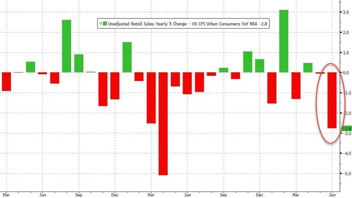 NextImg:Saved By The Seasonals: Headline Spending Surprises As 'Real' Retail Sales Plunge