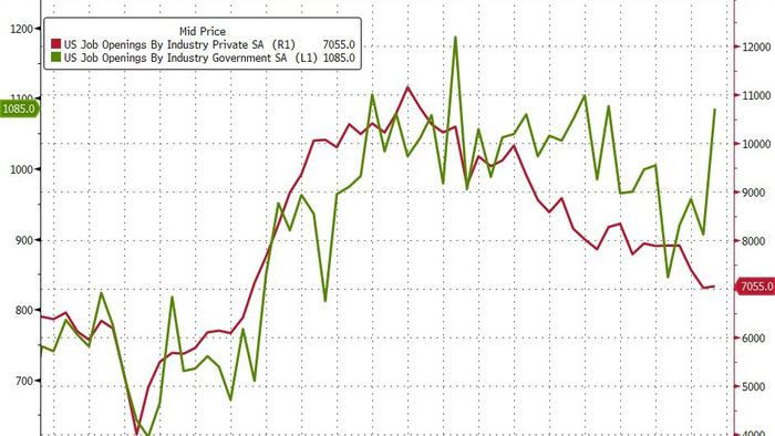 NextImg:Job Openings Unexpectedly Surge, Driven Entirely By Government Jobs
