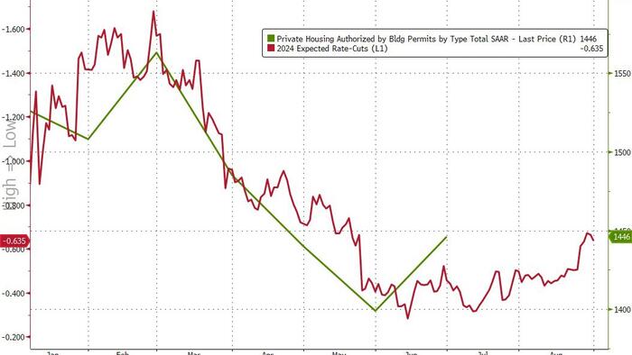 NextImg:Renewed Fed Rate-Cut Hopes Spark Modest Rebound In Housing Starts/Permits In June