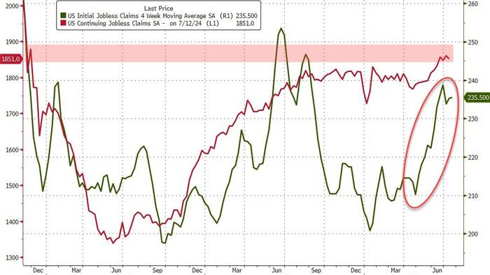 NextImg:US Continuing Jobless Claims Hover At 32-Month Highs