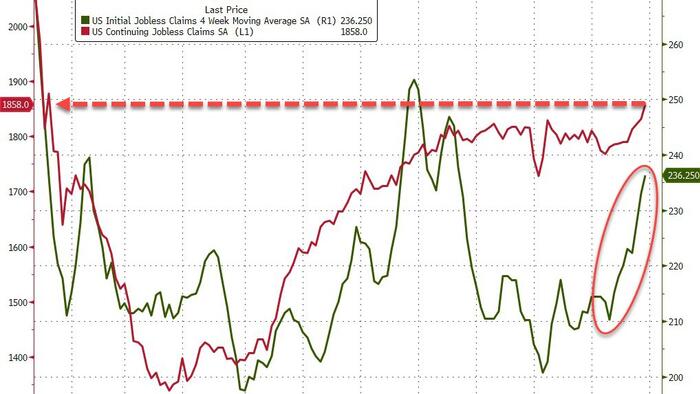 NextImg:Initial Jobless Claims Disappoint (Again), Continuing Claims Worst Since Dec 2021