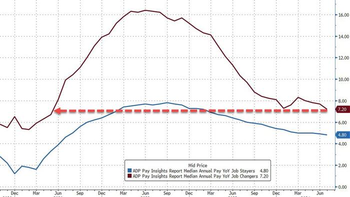 NextImg:ADP Employment Report Weakest Since January As Wage-Inflation Slows