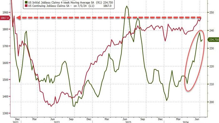 NextImg:Initial Jobless Claims Rebounds To Highest Since Aug 2023