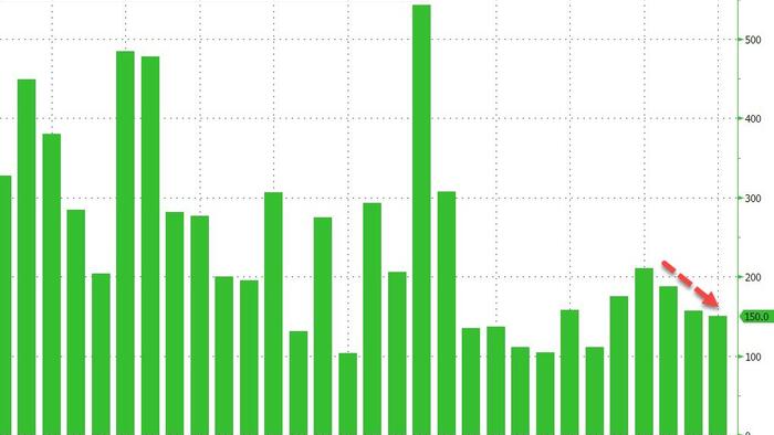 NextImg:ADP Payrolls Disappoint In June - 3rd Straight Monthly Decline In Additions