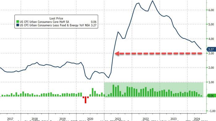 NextImg:Consumer Prices 'Deflated' Most Since COVID Lockdowns In June; Core Prices Continue To Rise