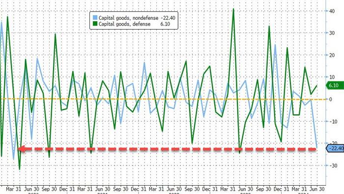 NextImg:US Durable Goods Orders Plunged In June As Non-Defense-Spending Crashed