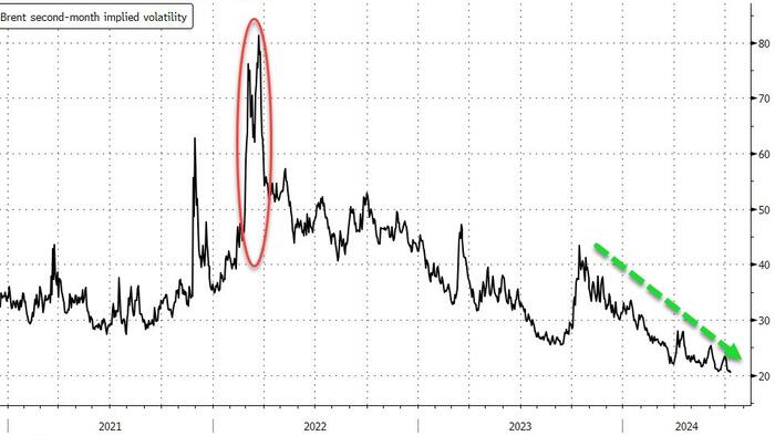 NextImg:WTI Rebounds Off One-Week Lows On Large Crude Draw As Oil Volatility Plummets