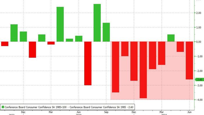 NextImg:Conference Board Consumer Confidence 'Revised Down' Again...