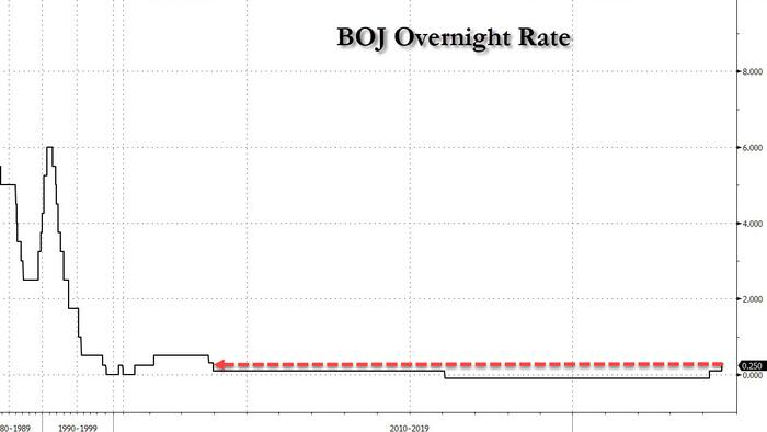 NextImg:"They Are Changing The Rules": BOJ Shocks By Hiking Into Weakening Economy To Contain Crashing Yen