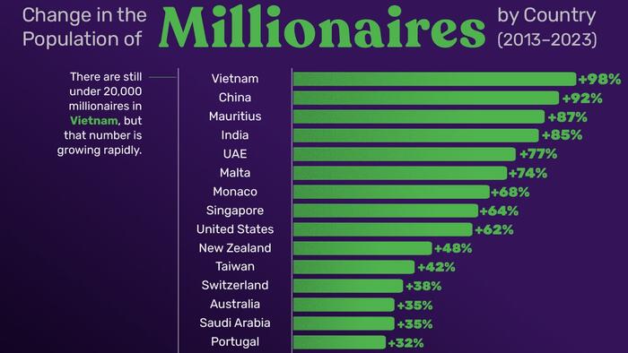 NextImg:The Fastest Growing Millionaire Populations, By Country