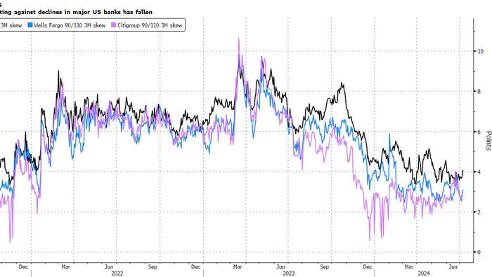 NextImg:Bank Hedges Have Rarely Been Cheaper Before Earnings