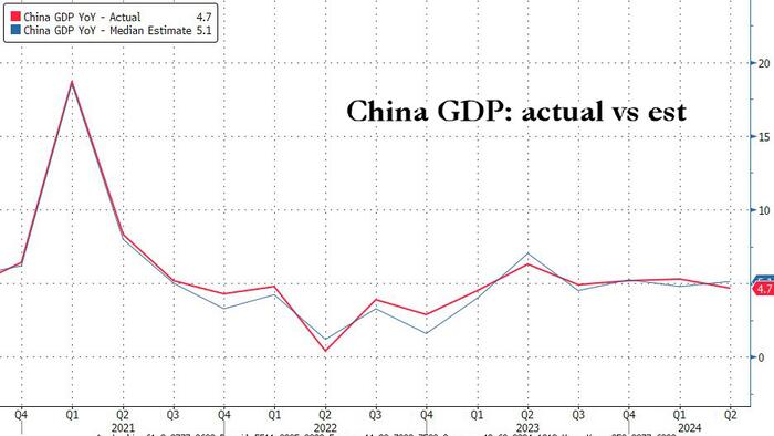 NextImg:China's GDP Growth Unexpectedly Tumbles As New Home Prices Plunge Most In 9 Years