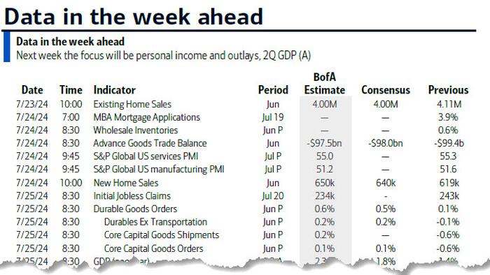 NextImg:Key Events This Week: Core PCE, GDP, And Lots Of Earnings