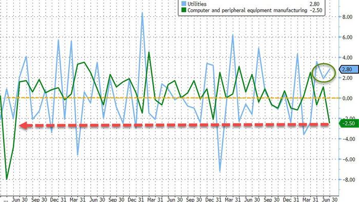 NextImg:US Industrial Production, Manufacturing Jumps In June, But...