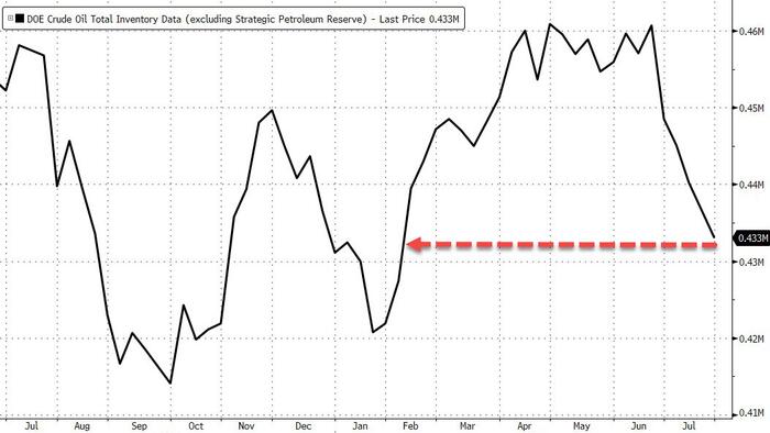 NextImg:WTI Extends Gains After US Crude Inventory Tumbles To 6-Month-Lows