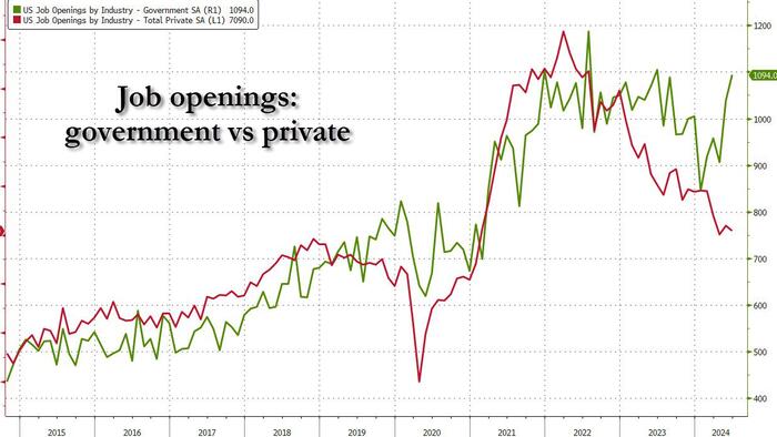 NextImg:Catastrophic JOLTS: Private Sector Job Openings Plunge Offset By Bizarre Surge In Government "Openings", As Hiring, Quits Crater