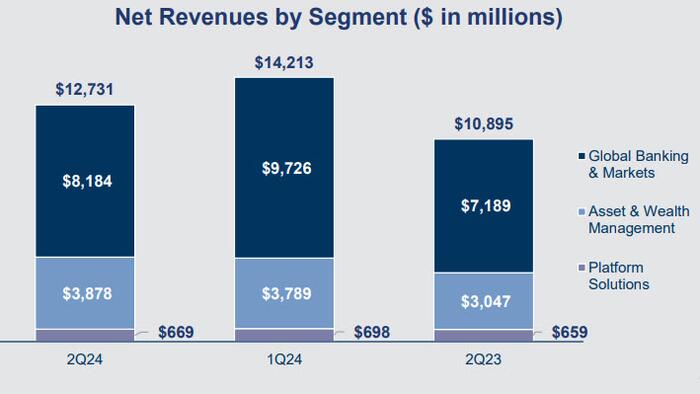 NextImg:Goldman Net Income Surges 150% As Investment Banking Misses, Credit Loss Provisions Slide