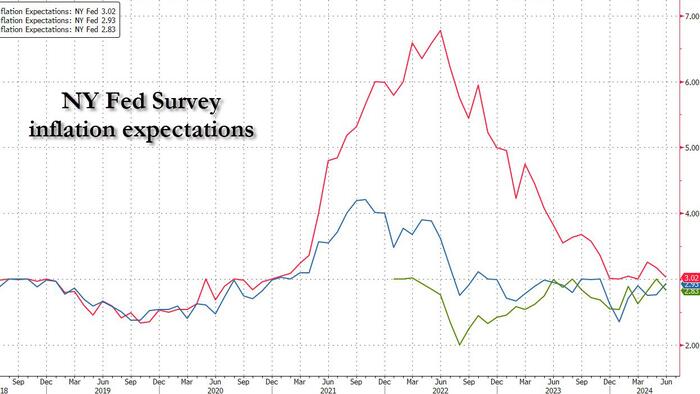 NextImg:Short-Term Inflation Expectations Slide In NY Fed Survey Despite Earnings Growth Optimism