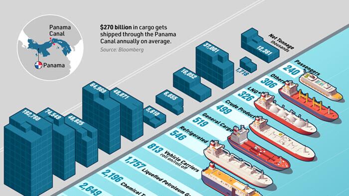 NextImg:La Ñina Boosts Panama Canal; Houthi Threat Drives Up Shipping Costs Through Suez