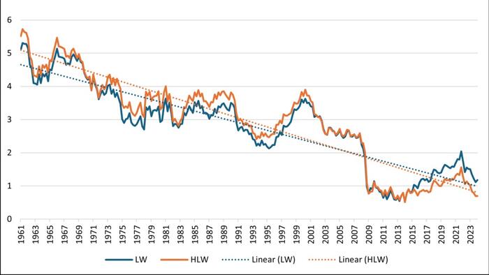 NextImg:Interest Rates Are Too High – Blame The Mythical R-Star