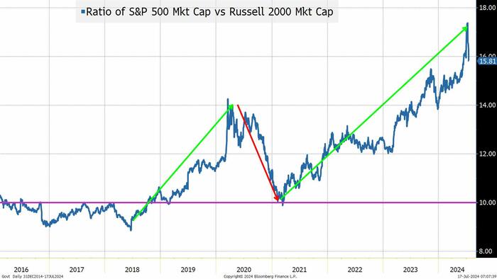 NextImg:Is The Surge In Small Caps Only Just Starting