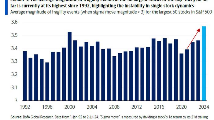 NextImg:Stock Fragility Is The Highest On Record