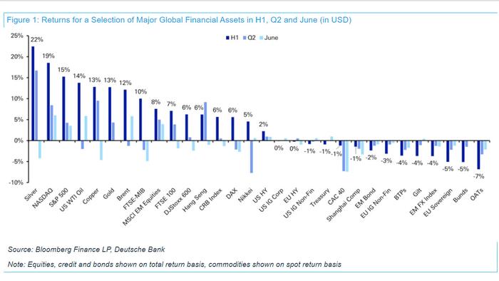 NextImg:These Were The Best And Worst Performing Assets Of June, Q2 And The First Half