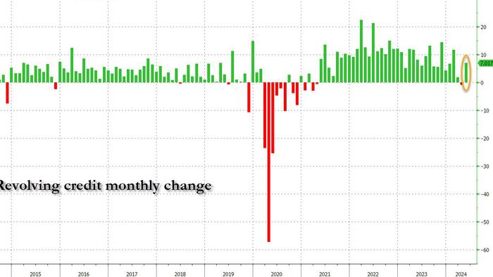 NextImg:Credit Card Debt Unexpectedly Surges As Card APR Hits New All-Time HIgh