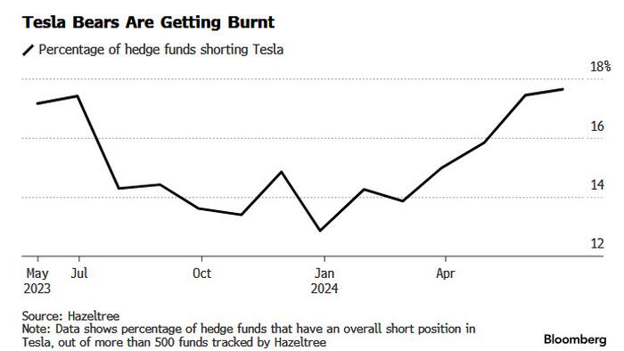NextImg:Tesla's Furious Rally Is Another Massive Short Squeeze