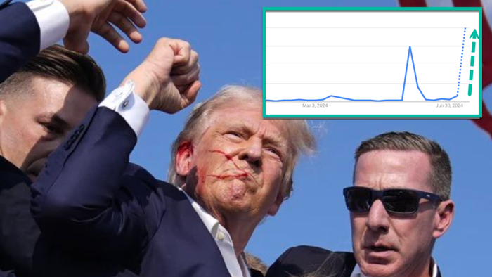 Surge In "Donate To Trump" Searches After Assassination Attempt